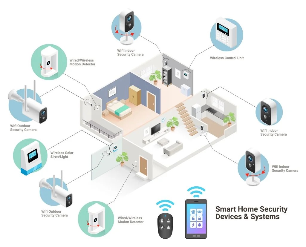 Smart Home Devices - examples